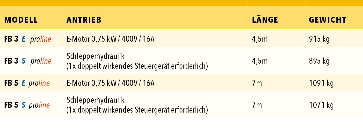 Förderband proline- Binderberger Tabelle